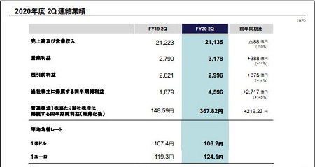 索尼公开20-21财年财报信息，游戏服务业务大幅增收