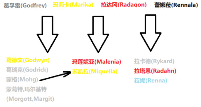 玛尔基特和蒙葛特什么关系