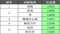 原神生命值排行榜2022最新数据 90级生命值面板