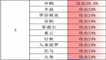 原神突破加攻击的角色有哪些