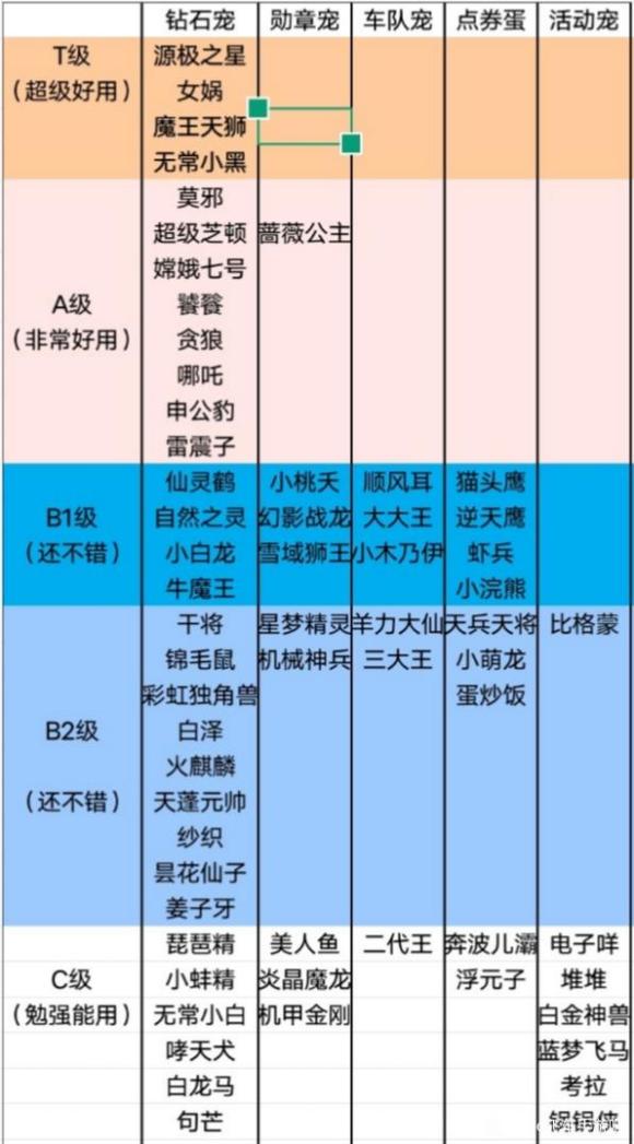 QQ飞车手游宠物排行榜最新2022