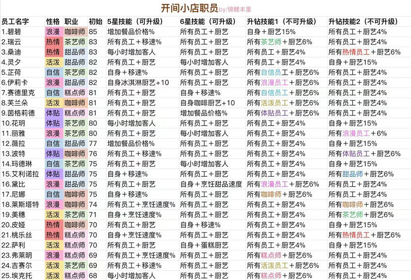 开间小店员工最佳十个员工选择