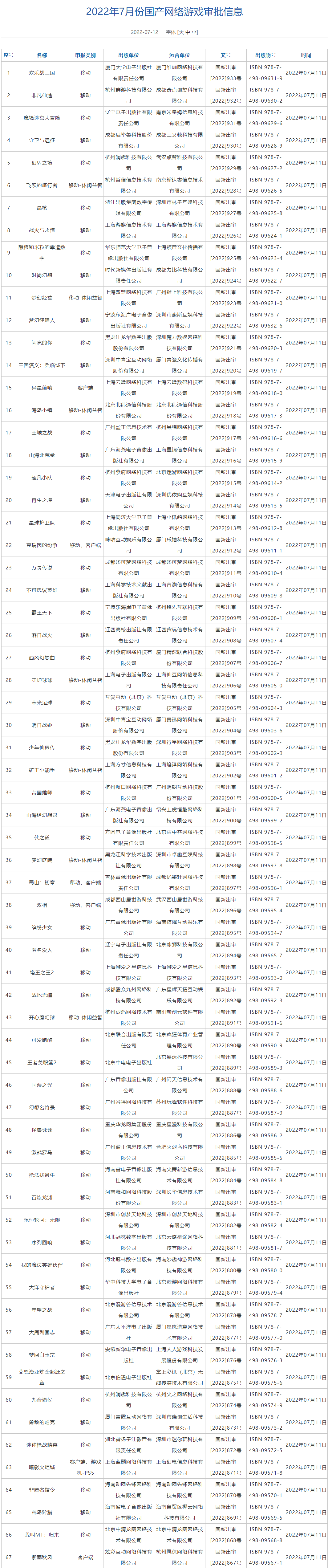 游戏版号审批最新消息2022 7月新增67款游戏版号