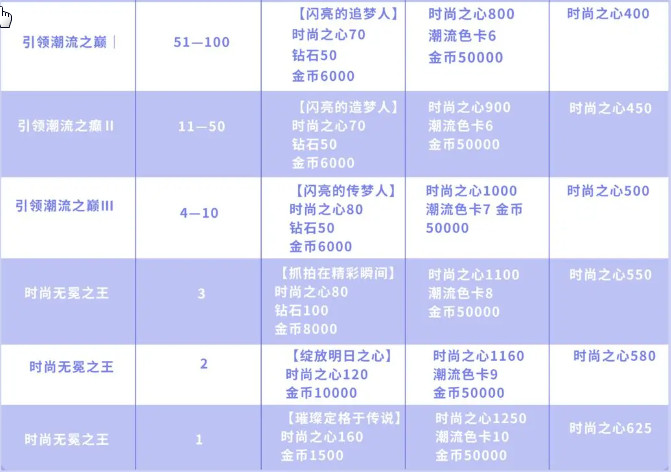 以闪亮之名时尚对决奖励 段位与奖励汇总